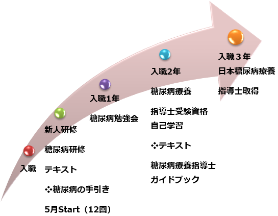 日本糖尿病療養指導士資格取得まで